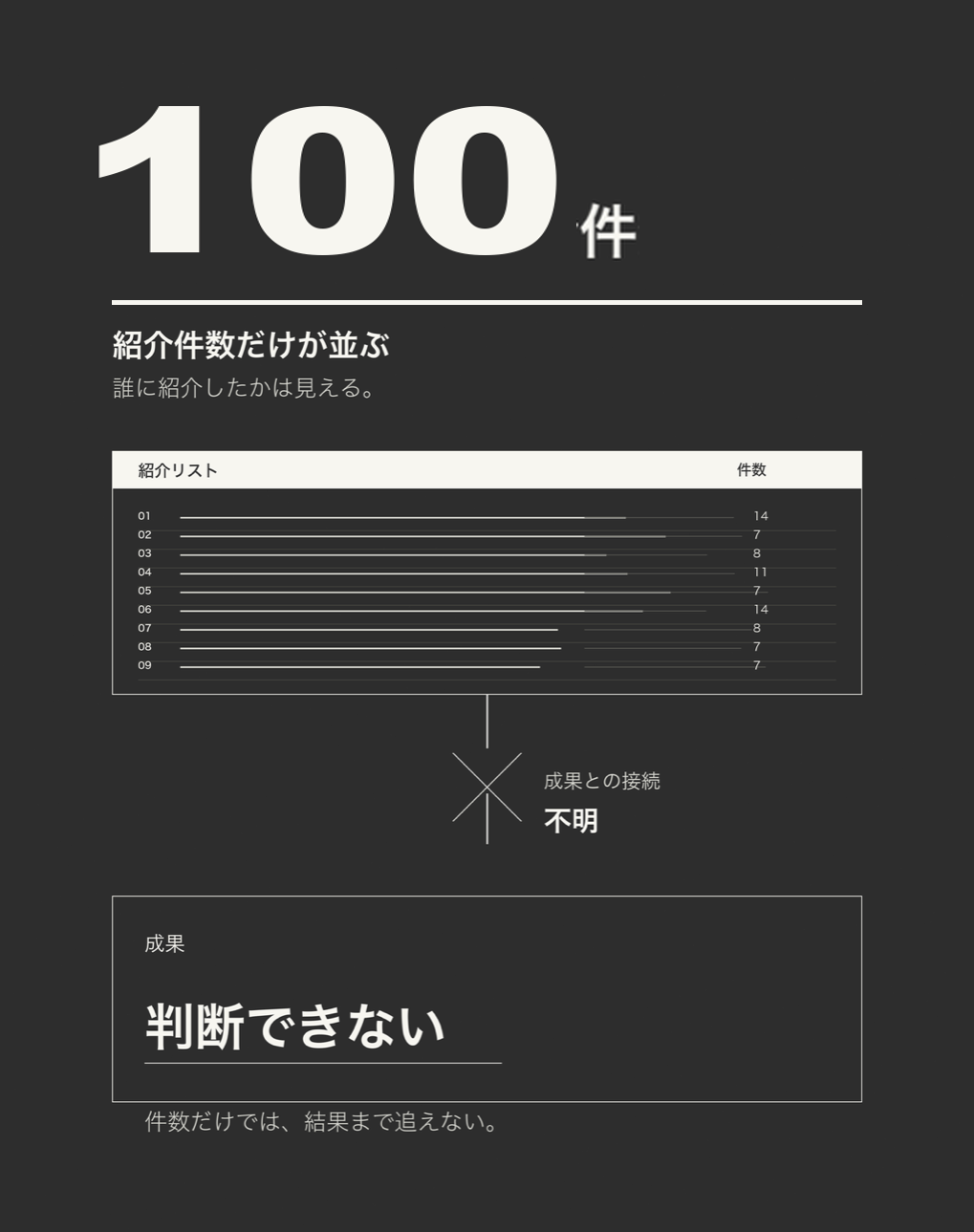 数で評価する場合＝紹介件数だけが並び成果が判断できない図