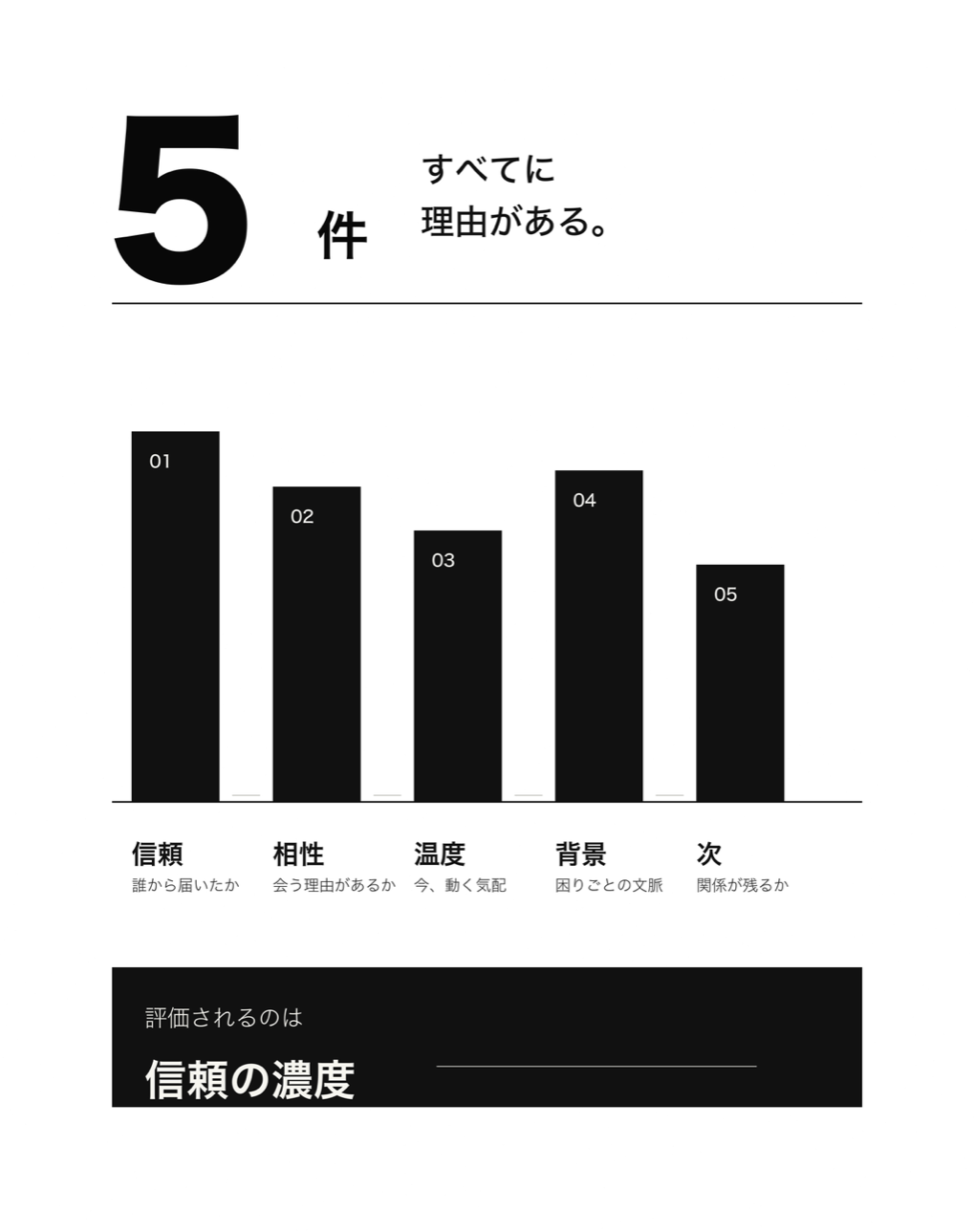 質で評価する場合=信頼の濃度で評価する図